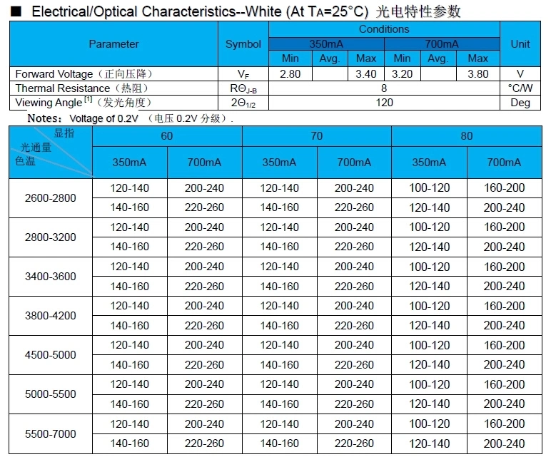 Factory Supply 2W 3W 8W SMD LED 7V 3V 6V UV UVA UVC 265nm 275-280nm 310nm 365nm 385nm 390nm 400nm 405nm 420nm 3535 5050 6868 LED Module 